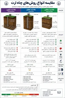 مقایسه انواع روش های چاه ارت